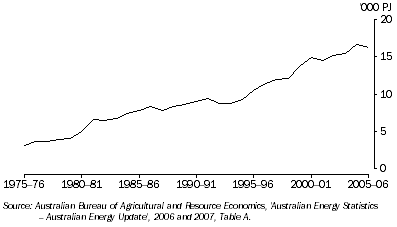 Graph: 19.6 Production of non-renewable fuels