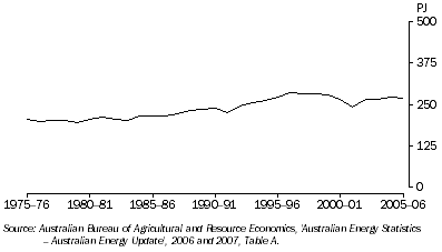 Graph: 19.7 Production of renewable fuels