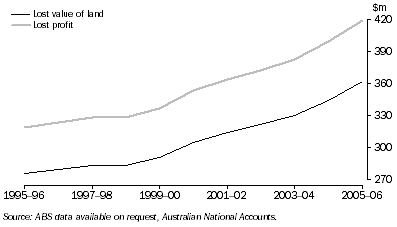 Graph: 2.19 Land degradation