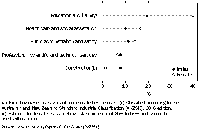 Graph: 8.25 Employees(a) who worked on a fixed-term contract, ^by selected industries(b)