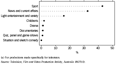 Graph: 14.6 First release commercial broadcast hours, ^by type of production(a)—2002–03