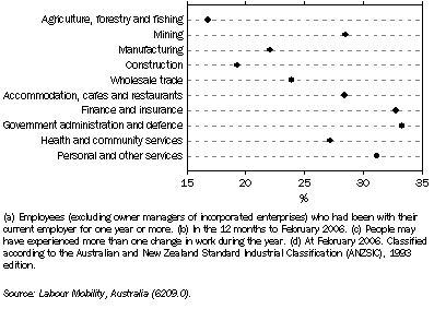 Graph: 8.30 Employees(a) who experienced some change in work(b)(c), ^by industry(d)