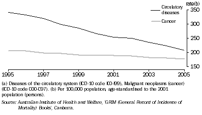 Graph: 11.4 Death rates from circulatory diseases and cancer(a)