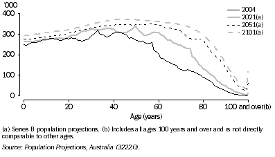 Graph: 7.12 Age structure of the projected population