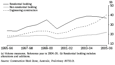 Graph: 21.4 Value of work done(a), by type of activity(b)