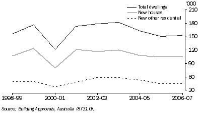 Graph: 21.5 Dwelling units approved