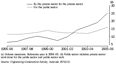 Graph: 21.9 Engineering construction work done, by sector(a)(b)