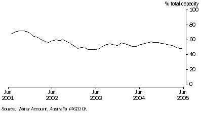 Graph: 3.5 Total storage level of large dams