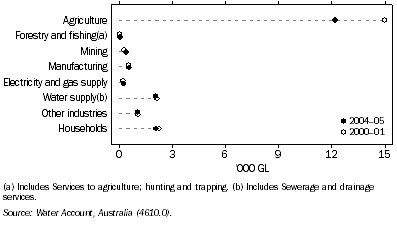 Graph: 3.8 Water consumption