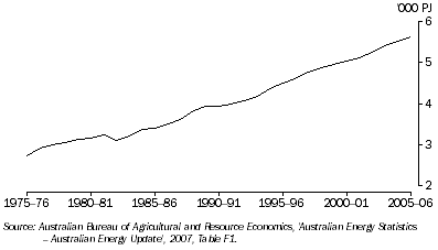 Graph: 19.11 Total energy use