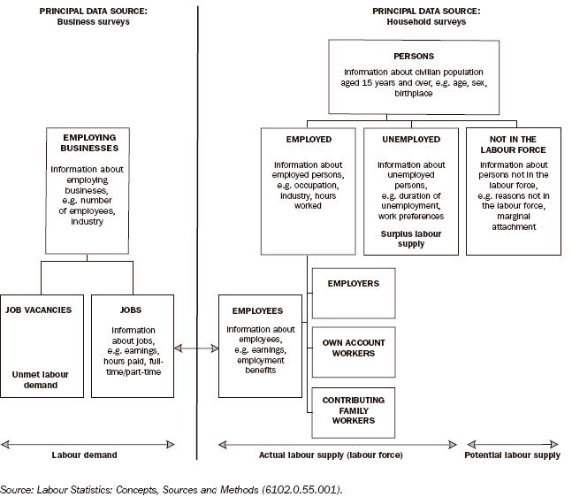 Diagram: 8.1 Australian labour statistics framework