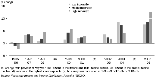 Graph: 9.1 Changes in mean real equivalised disposable household income(a)