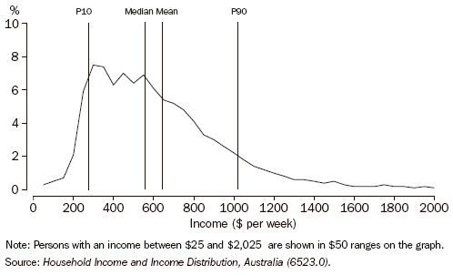 Graph: 9.5 DISTRIBUTION OF EQUIVALISED DISPOSABLE HOUSEHOLD INCOME—2005–06