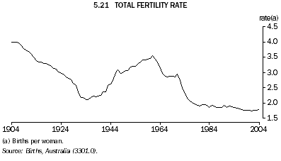 5.21 TOTAL FERTILITY RATE