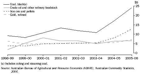 Graph: 18.20 Exports of selected minerals