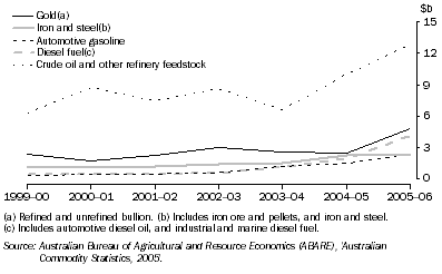 Graph: 18.23 Imports of selected mineral commodities