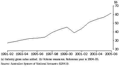 Graph: 21.1 Construction production(a)(b)