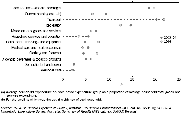 GRAPH: PROPORTIONAL SPENDING(a) BY COUPLE WITH NON-DEPENDENT CHILD(REN) ONLY HOUSEHOLDS