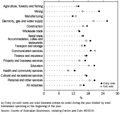 Graph: 15.8 Business entry and exit rates(a)—2005–06