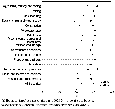 Graph: 15.9 Business survival rates(a)—June