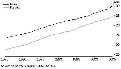 Graph: 7.42 Median age at first marriage