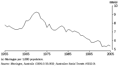 Graph: 7.41 Crude marriage rate