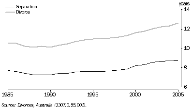 Graph: 7.47 Median duration of marriage to separation and divorce