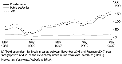 Graph: 8.70 Job vacancies(a)