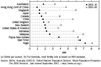 Graph: 7.26 Total fertility rates(a), selected countries