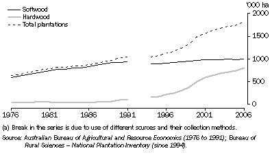 Graph: 17.3 Plantation area(a), by species group