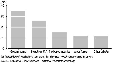 Graph: 17.4 Plantation ownership—2006