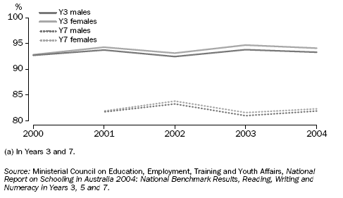 GRAPH: PROPORTION OF SCHOOL CHILDREN(A) ACHIEVING NUMERACY BENCHMARKS