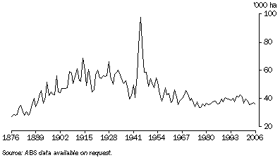 Graph: 16.36 Area under potatoes—1876 to 2006