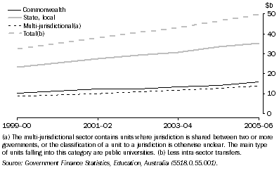 Graph: 12.35 Government operating expenses on education, ^by level of government