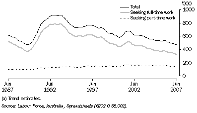 Graph: 8.39 Unemployed persons(a)