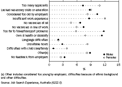 Graph: 8.42 Unemployed persons, main difficulty in finding work—July 2006