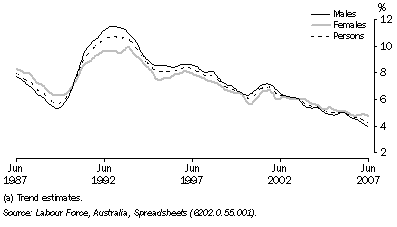 Graph: 8.38 Unemployment rate(a)