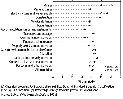 Graph: 29.12 Total hourly rates of pay excluding bonuses, by industry(a)