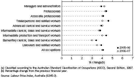 Graph: 29.13 Total hourly rates of pay excluding bonuses, by occupation(a)