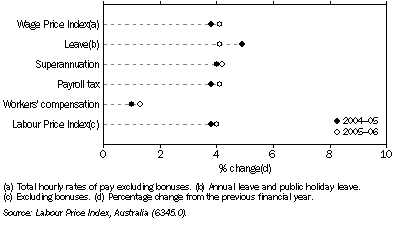 Graph: 29.10 Wage, non-wage and labour price indexes