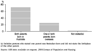 Graph: 7.40 Birthplace of parents of Australian-born people—2006