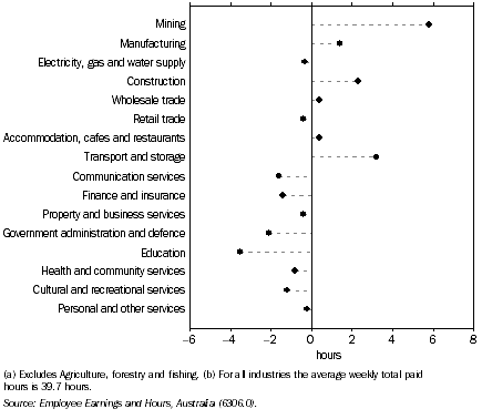 Graph: 15.5 Average weekly total paid hours for full-time adult non-managerial^employees(a), difference from all industries average(b)—May 2006