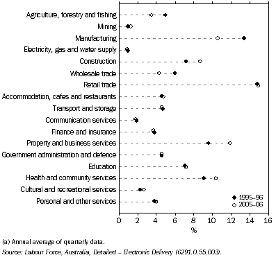 Graph: 15.4 Contribution to total employment(a)