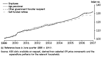 Graph: 29.3 Analytical Living Cost Indexes for selected^household types(a)—June 1999 to June 2007