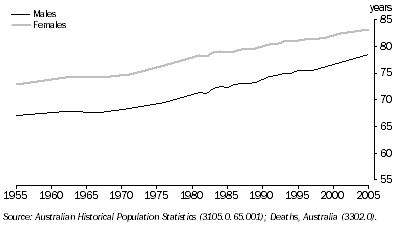 Graph: 7.33 Life expectancy at birth