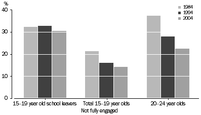 Graph: Young people not fully engaged in education or employment