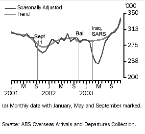 GRAPH - AUSTRALIAN SHORT-TERM DEPARTURES OVERSEAS(a)