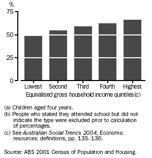 GRAPH - PRESCHOOL PARTICIPATION RATE(a)(b) BY HOUSEHOLD INCOME - 2001