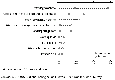 Graph: People without household facilities(a) - 2002