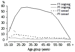 Graph: Male employees as a proportion of the population(a) - August 2003